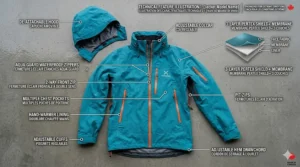 An infographic illustration showcasing the waterproof rain jacket for hiking, highlighting breathable fabric layers, taped seams, and a windproof hood.
