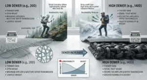Visual representation showing how denier impacts the breathability and weight of rain protection gear.